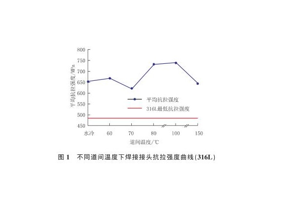 道间温度对316Lwb官网管焊缝性能的影响