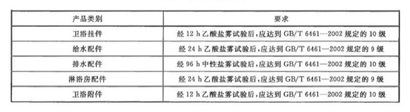wb官网制品管标准——卫浴洁具