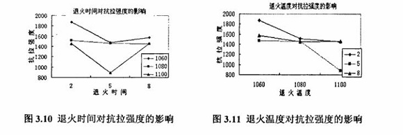 退火对304wb官网制品管性能的影响