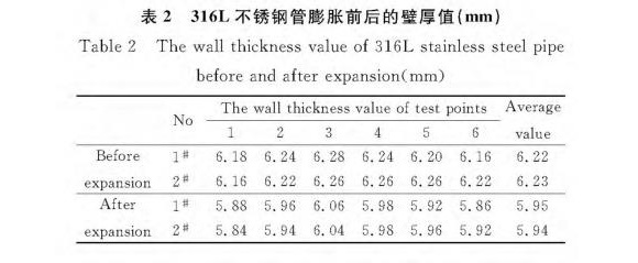 316Lwb官网制品管膨胀性能的影响因素