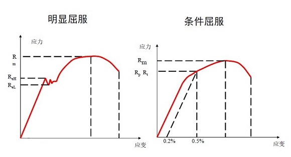 304wb官网管屈服强度是多少？