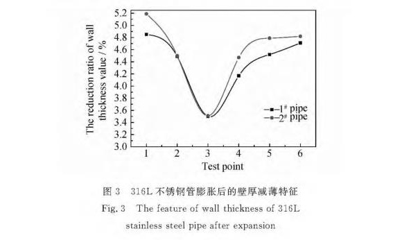 316Lwb官网制品管膨胀性能的影响因素