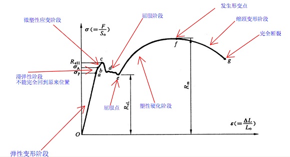 304wb官网管屈服强度是多少？