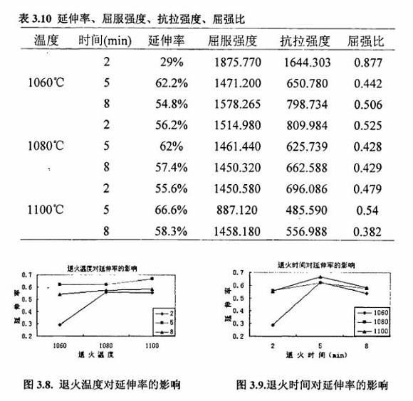 退火对304wb官网制品管性能的影响