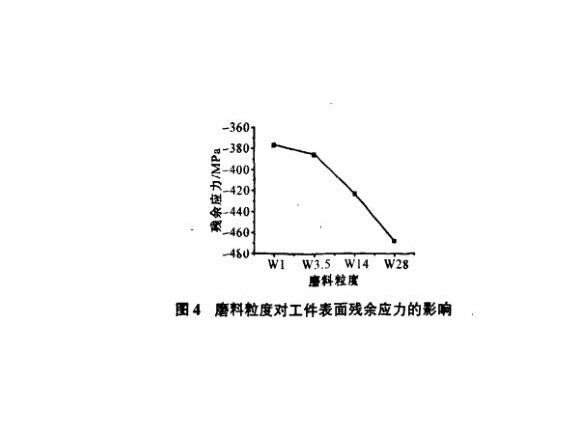 研磨工艺对wb官网制品管表面残余应力的影响