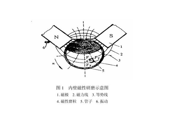 wb官网制品管内壁磁力研磨工艺