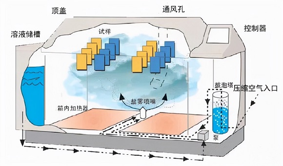 wb官网制品管的盐雾试验方法