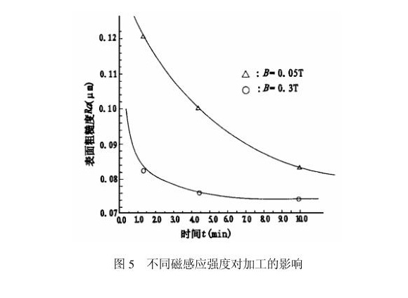 wb官网制品管内壁磁力研磨工艺