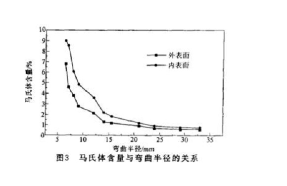 304wb官网管微观组织变化与冷加工的关系