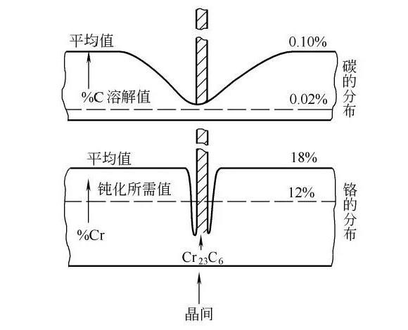 wb官网制品管晶间腐蚀的形成原因