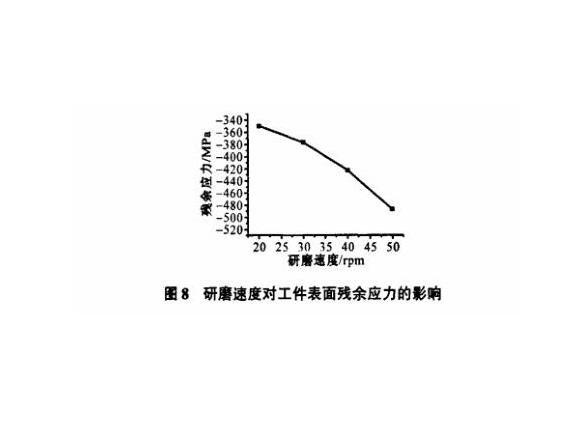 研磨工艺对wb官网制品管表面残余应力的影响