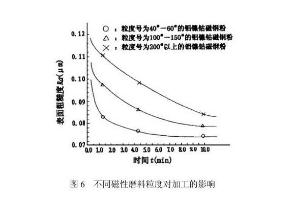 wb官网制品管内壁磁力研磨工艺