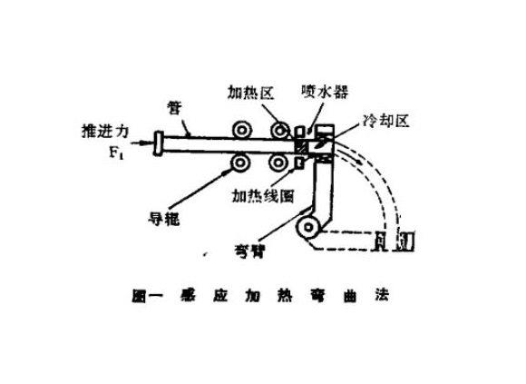 316lwb官网管热弯工艺