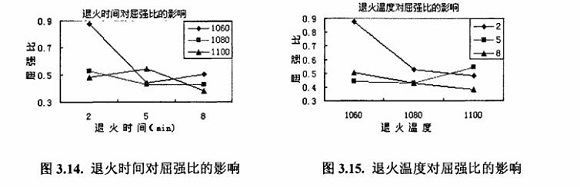 退火对304wb官网制品管性能的影响