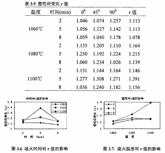 退火对304wb官网制品管性能的影响