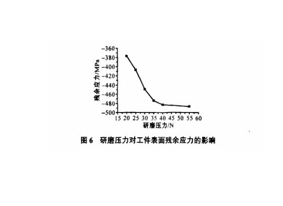 研磨工艺对wb官网制品管表面残余应力的影响