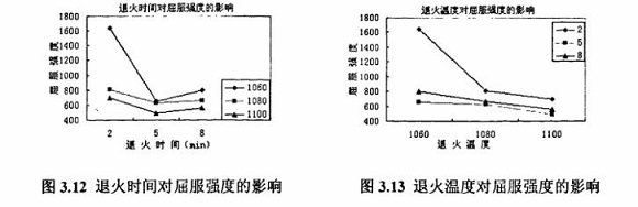 退火对304wb官网制品管性能的影响