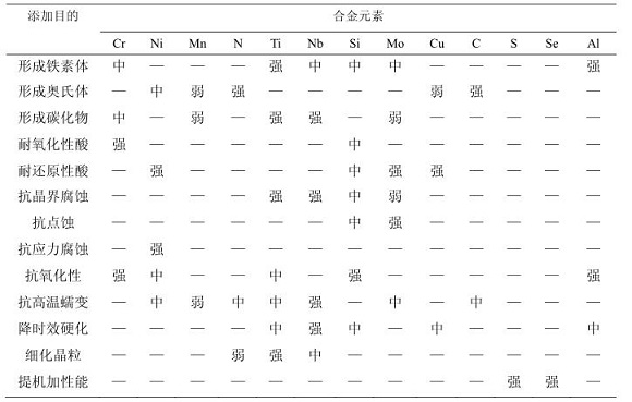 304wb官网化学成分对耐蚀性能的影响